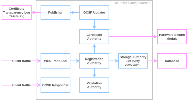 Boulder Certificate Authority Architecture